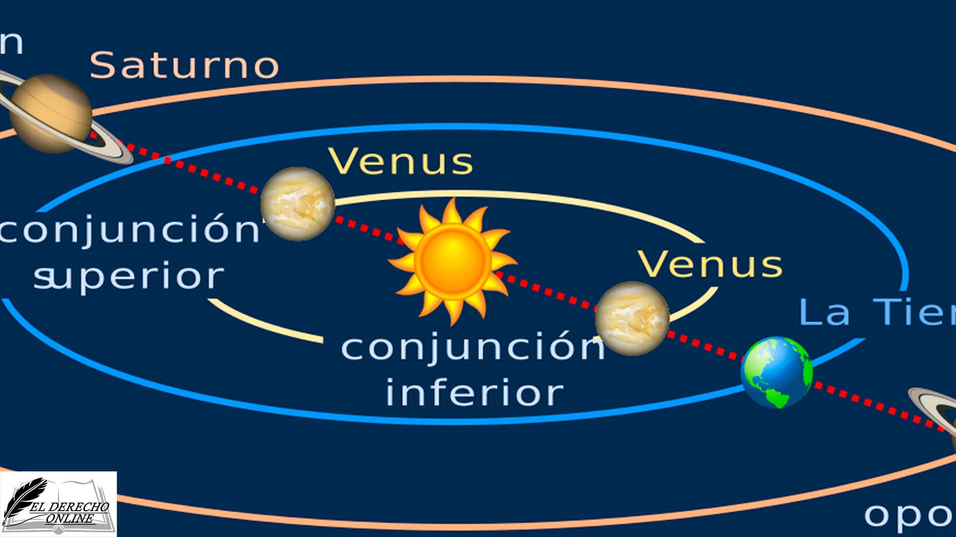 ¿Qué son las conjunciones del Sol?